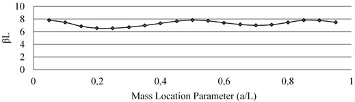 Effect of mass loading on natural frequency of Mode III