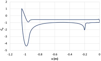 Pressure coefficient Cp along the length  of the Ahmed body for ϕ= 25°