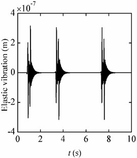 Elastic vibration responses (jerk = 4 g/s)