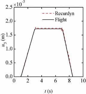 Displacement responses of the free end under the unidirectional variable accelerations