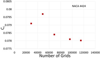 Time averaged lift coefficient against the grid numbers