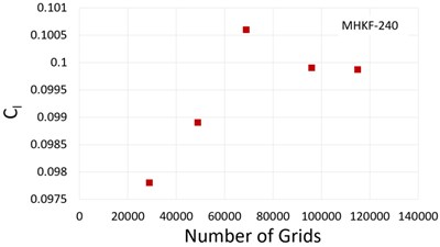 Time averaged lift coefficient against the grid numbers