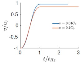 a)-b) Evolution velocity and force with time, c) force versus displacement response during impact