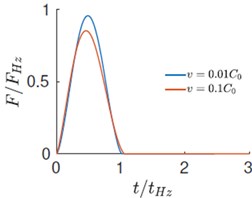 a)-b) Evolution velocity and force with time, c) force versus displacement response during impact
