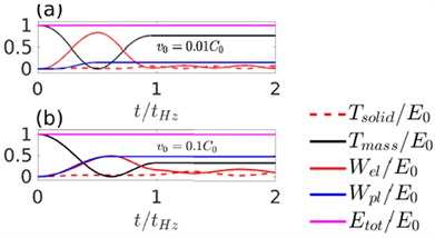 The evolution of various energy components with time during an elasto-plastic impact (ν= 0.3). The initial velocity of the sphere is a) v0=0.01C0 and b) v0=0.1C0