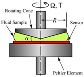 Cone and plate rheometer [8]