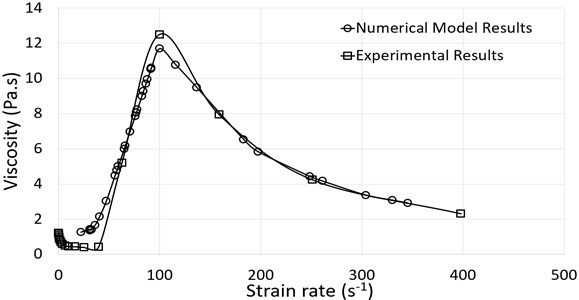 Relationship between viscosity (Pa.s) and shear rate (1/s)