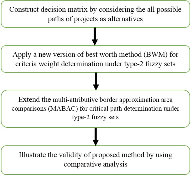 Evaluation of critical path of construction projects by using the new BWABAC method under uncertainty