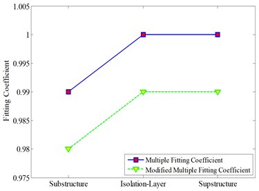 Multi-fit coefficients of each sub-structure response extreme value
