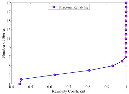 Reliability coefficient of each layer