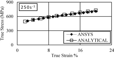Comparison between the simulated results in ANSYS and the predicted results  of Johnson-Cook model at different strain rates under tension