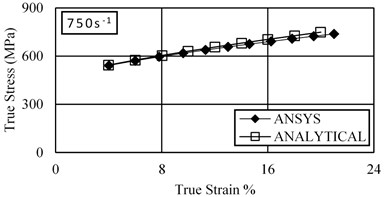 Comparison between the simulated results in ANSYS and the predicted results  of Johnson-Cook model at different strain rates under tension