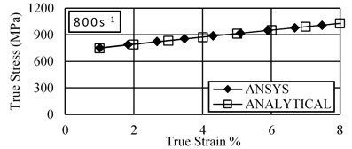 Comparison between simulated results and predicted results by  Johnson-Cook model at different strain rates under compression