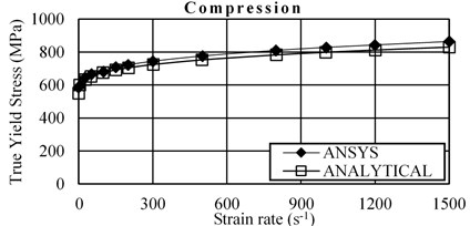 Comparison between the simulated results in ANSYS and the predicted  results by Cowper-Symonds model at different strain rates under tension and compression