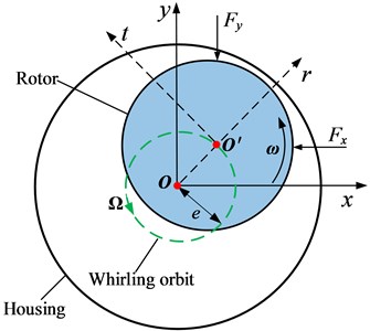 Rotordynamic model for annular gas seals