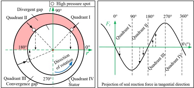 Effects of high pressure spots on the tangential seal reaction force