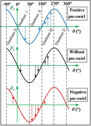 Effects of high pressure spot shifts caused by preswirls on the tangential seal reaction force