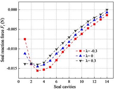 The tangential seal reaction force in seal cavities under different preswirl ratios (50 Hz)