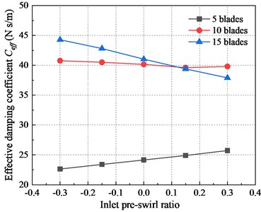 Effective damping coefficients for different blades numbers vs. preswirl ratios (50 Hz)