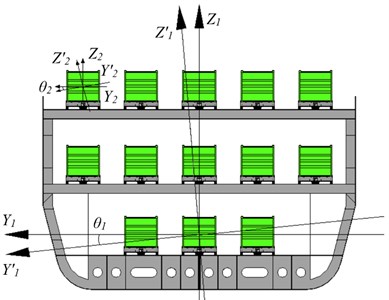 Calculating scheme for researching the dynamic load of a container placed  on a flat wagon during fluctuations of a railroad ferry