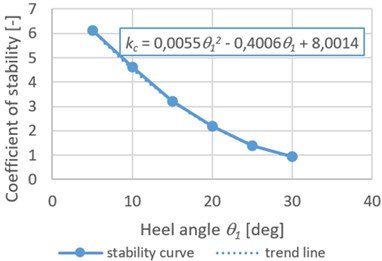 Dependence of the stability coefficient of the container placed  on a flat wagon on the heeling angle of the railroad ferry