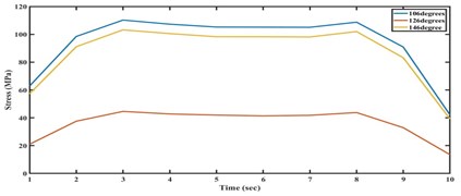 Stress distribution across  the CCD Femur bone