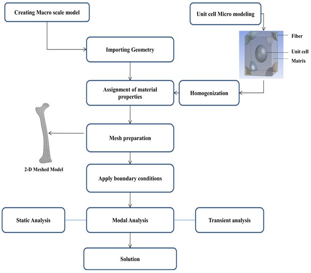 The numerical procedure followed to model CCD’s