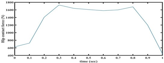 Hipcontact force vs time during walking