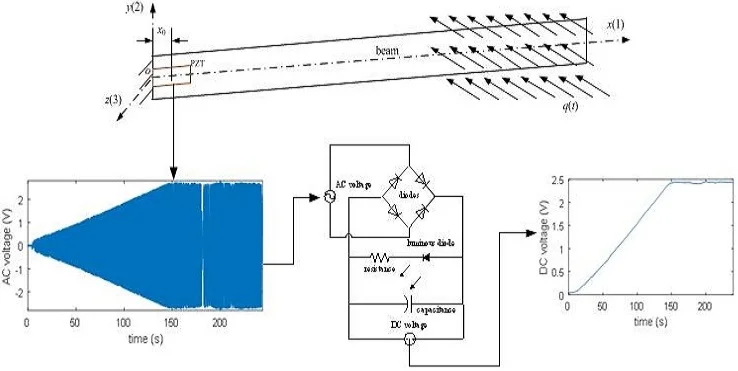 A breeze energy harvesting of vibration caused with a cantilevered piezoelectric beam