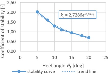 Dependence of the stability coefficient of the tank container placed  on a flat wagon on the heeling angle of the railroad ferry