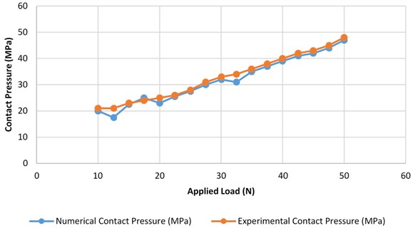 Experimental and numerical results of contact pressure vs. applied load