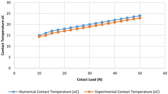 Experimental and numerical results of contact temperature vs. applied load