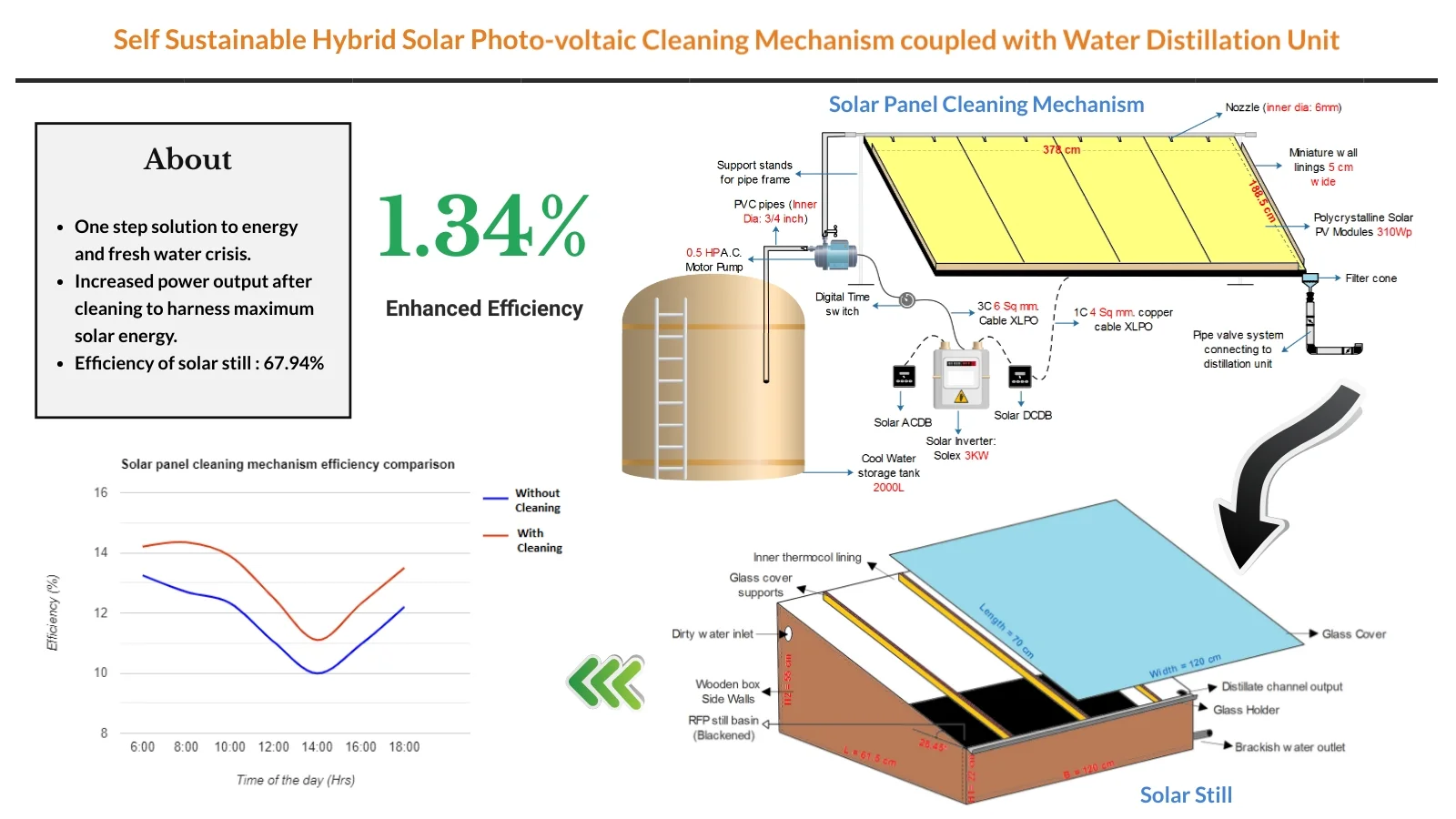 Experimental study of self-sustainable hybrid solar photovoltaic cleaning mechanism coupled with water distillation unit
