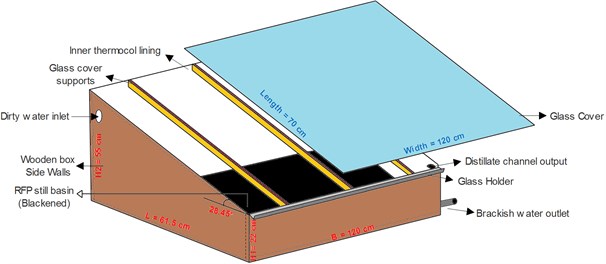 A schematic diagram of proposed single slope basin type solar still – water distillation unit