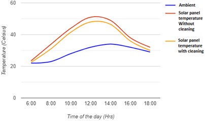 Variation of temperatures with time
