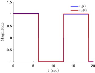 a) Actual input u1e(t)=sgn(sin(0.5t)) and identified input u1(t), b) experimental  displacement q1e(t), and model displacement q1(t) obtained using u1(t)
