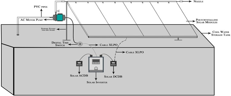 Experimental setup of PV system added with solar panel cleaning system