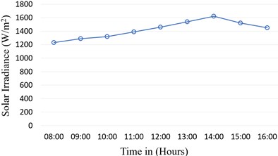 Variation of solar irradiance