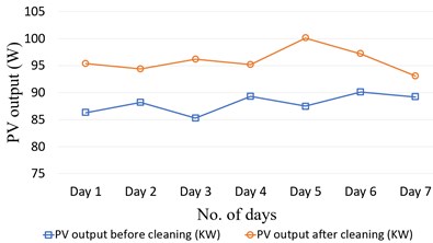 Variation in PV modules output