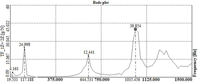 FRF graph for aluminium using the FFT analyzer