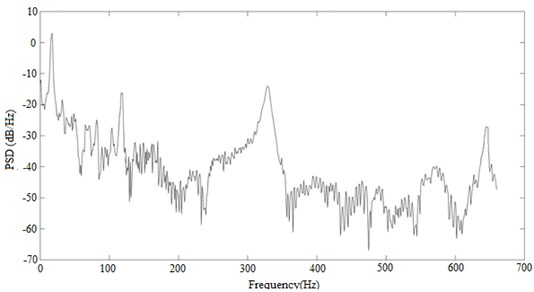 PSD graph for aluminium using the MATLAB