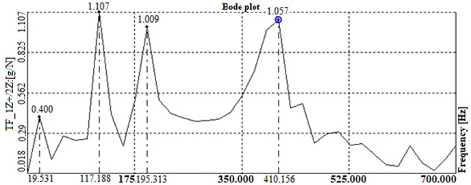 FRF graph for mild steel using the FFT analyzer