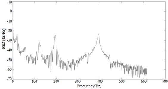 PSD graph for mild steel using MATLAB