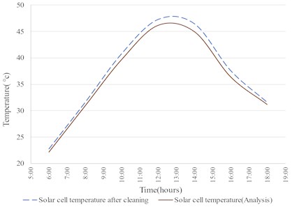 Variation of experimental and analytical solar cell temperature with respect to time