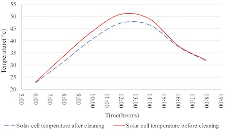 Variation of solar cell temperature with respect to time