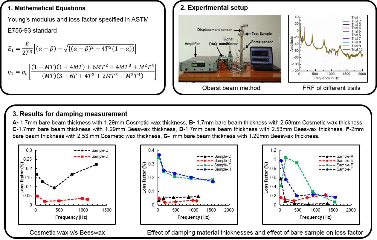 Measurement of damping properties of beeswax and cosmetic wax using Oberst beam method