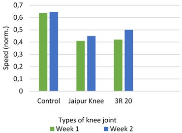 Speed with different prosthetic knee  vs control subject