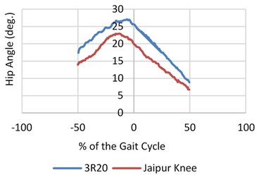 Mean value of angular speed and motion range for three joints (hip, knee and ankle)  for both prosthetic leg and normal leg with different knee joints