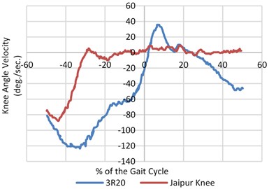 Mean value of angular speed and motion range for three joints (hip, knee and ankle)  for both prosthetic leg and normal leg with different knee joints