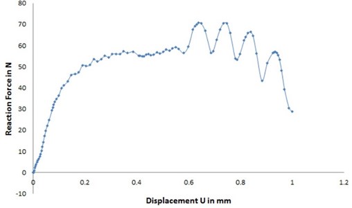 Figure showing load deflection curve